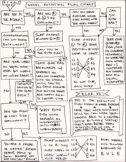 The Definitive Wheel Rotation Flow Chart